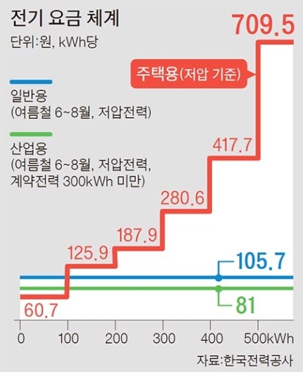 반도의 전기요금체계 | 인스티즈