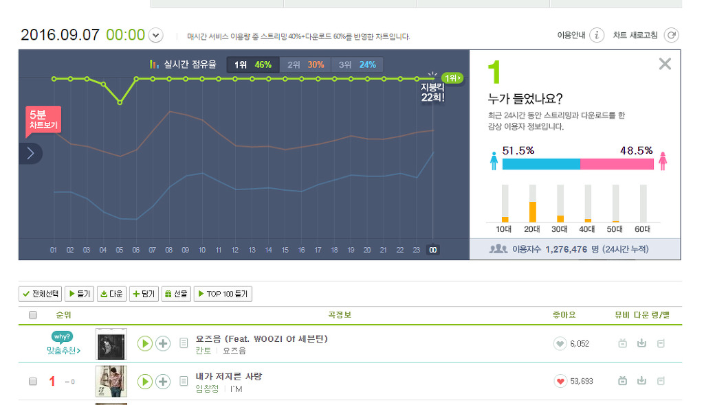 임창정 신곡 내가 저지른 사랑이 하루동안 올린 기록 | 인스티즈