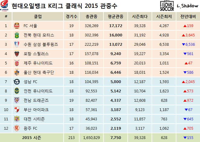 2015 K리그 클래식 & 챌린지 클럽순위 및 누적관중수 (11월 7일) | 인스티즈