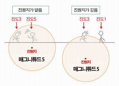 [지진상식알고가세요] 진도와 규모 | 인스티즈