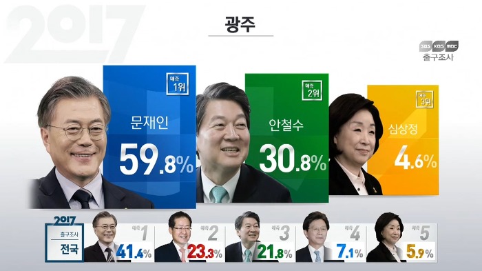 지역별 출구조사 결과 | 인스티즈