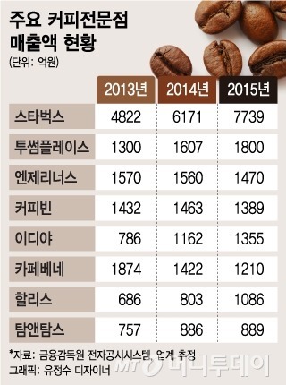 스타벅스의 위엄 | 인스티즈