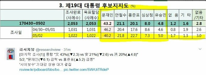 어제자 대선 후보 지지율 변화 (홍준표 +5% 문재인 - 6%) 어짜피 문재인이 된다? 지금도 과연 그럴까? | 인스티즈