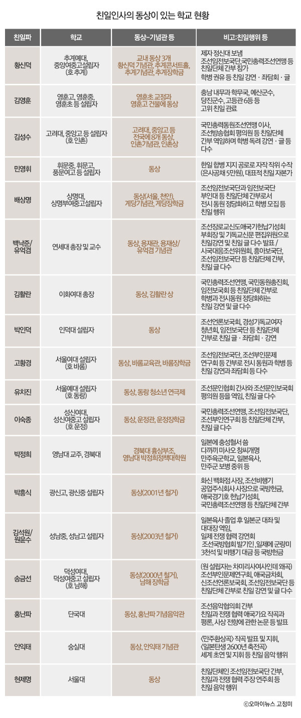 친일파 동상?그거 미개한 이화여대에만 존재하는 것 아닙니까 | 인스티즈