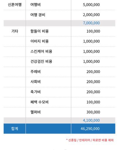3가지 유형으로 알아본 결혼식 비용 정리 | 인스티즈