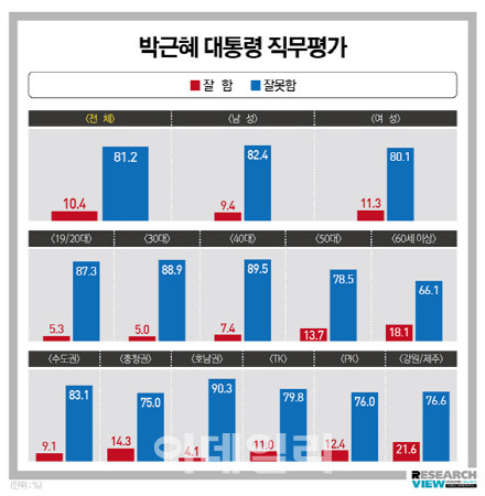 느그혜 지지율 | 인스티즈