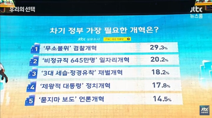 차기 정부에 가장 필요한 개혁과 최우선 과제는? | 인스티즈