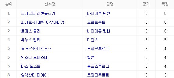 오늘자 레반도프스키 9분 5골.gif | 인스티즈