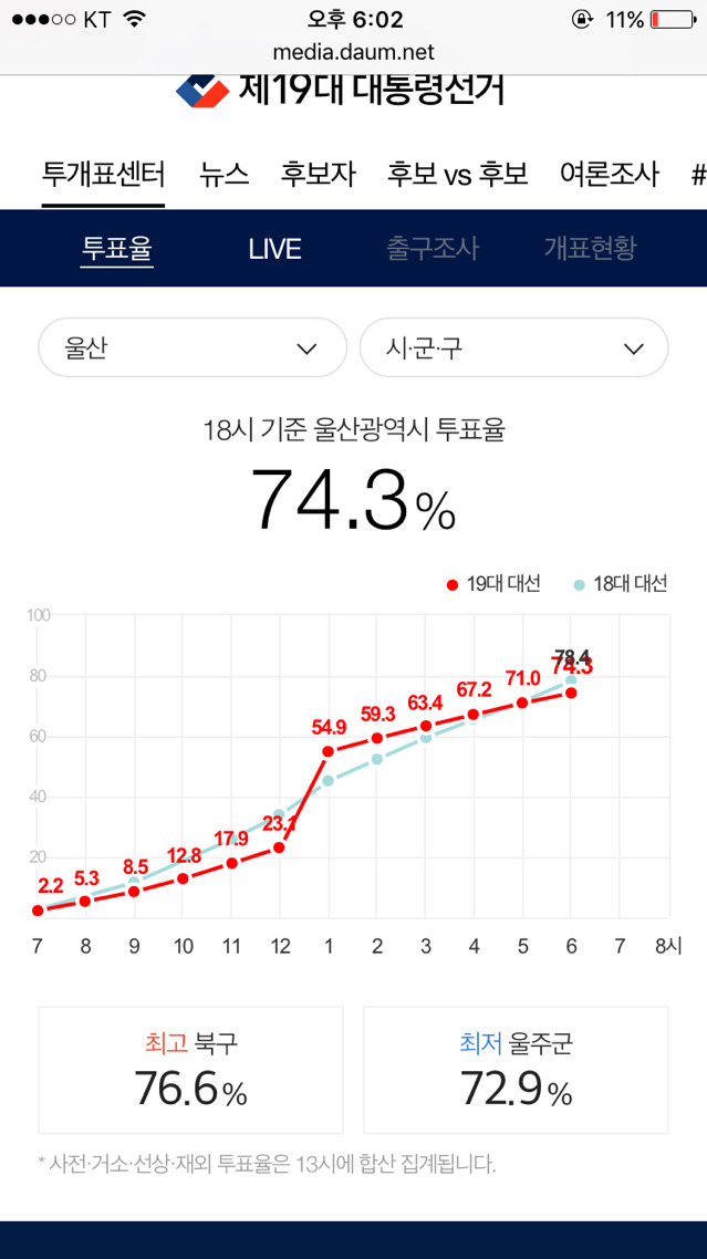 오후 6시 기준 지역별 최고 최저 투표율 | 인스티즈