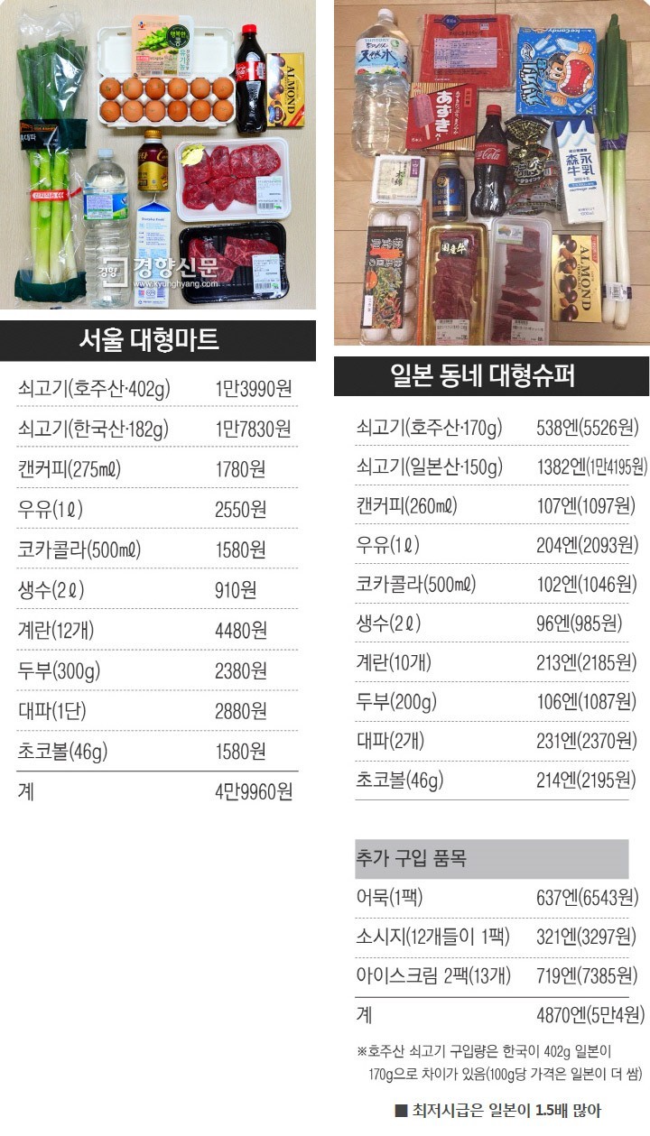 한국과 일본에서 5만원으로 살 수 있는 것 | 인스티즈