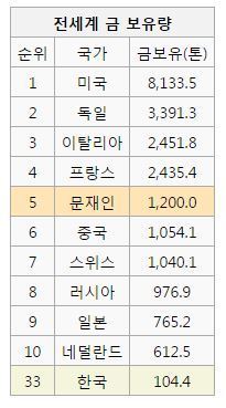문재인 금괴 200톤 거짓말임.jpg | 인스티즈