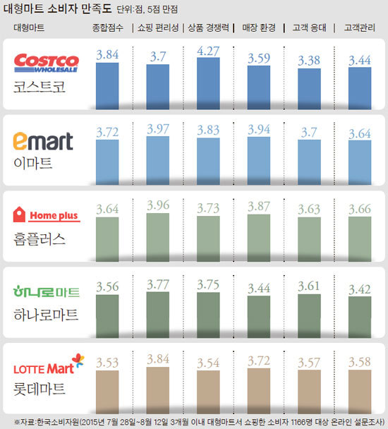 2015 대형마트 소비자 만족도 점수.jpg | 인스티즈