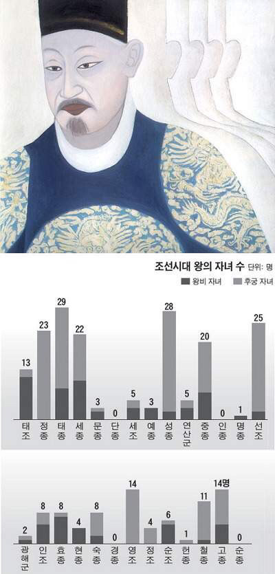 조선시대 왕들의 자녀 수 | 인스티즈