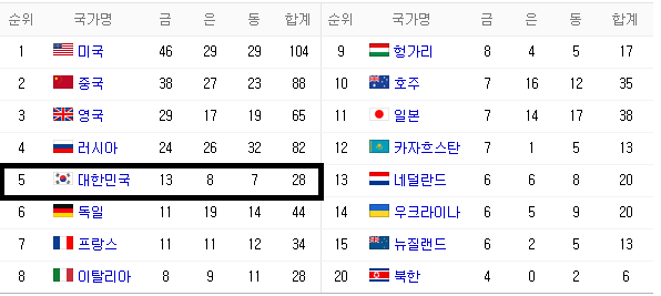 런던올림픽 대한민국 성적 | 인스티즈