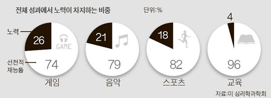 노력으로 안되는 이유 | 인스티즈