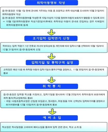 2016년 초등학교 입학대상자 | 인스티즈