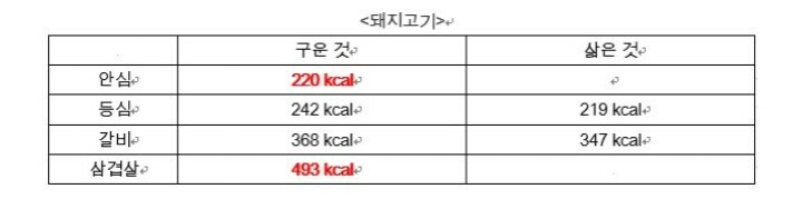[다이어트칼럼] 다이어트 식단, 조리법만 바꿔도 된다? | 인스티즈