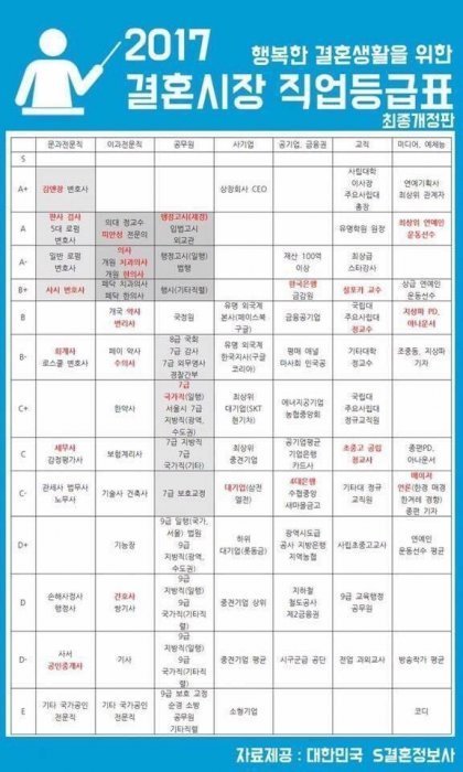 2017년 개정판 결혼시장 결혼 등급표.jpg | 인스티즈