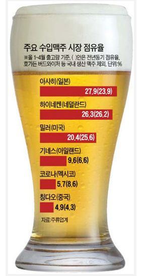 우리나라에서 제일 많이 팔리는 일본맥주 | 인스티즈