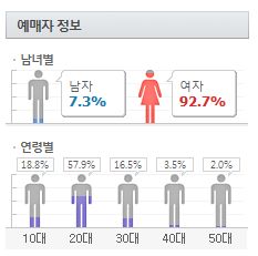 2016 아이돌 공연 예매자 성별 연령비율.jpg | 인스티즈