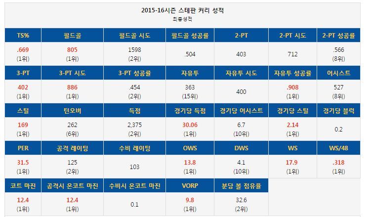 엄청난 임팩트를 보여준 15-16 스테판 커리 | 인스티즈
