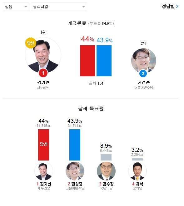20대 총선 약 2000천표 이하로 아슬하슬하게 승패가 갈린 지역들.jpg | 인스티즈