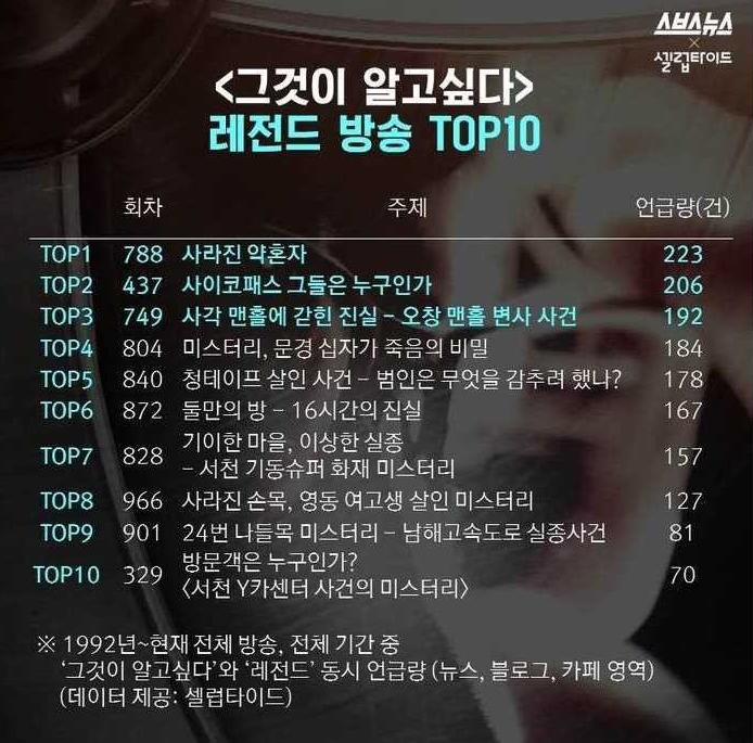 그것이 알고싶다 레전드 방송 10개 | 인스티즈