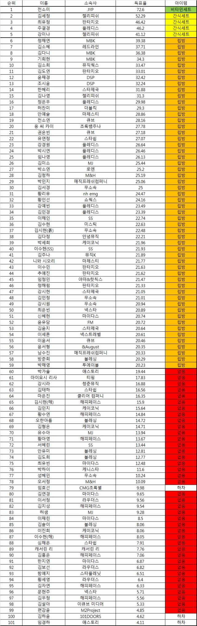 오늘자 프로듀스101 마이돌 득표율 순위 | 인스티즈