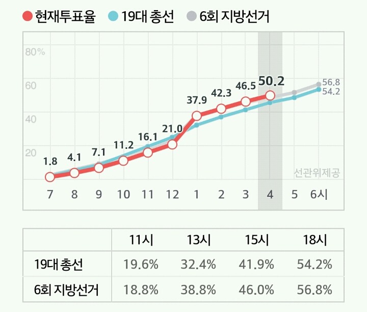 오후 4시 전국 투표율 | 인스티즈