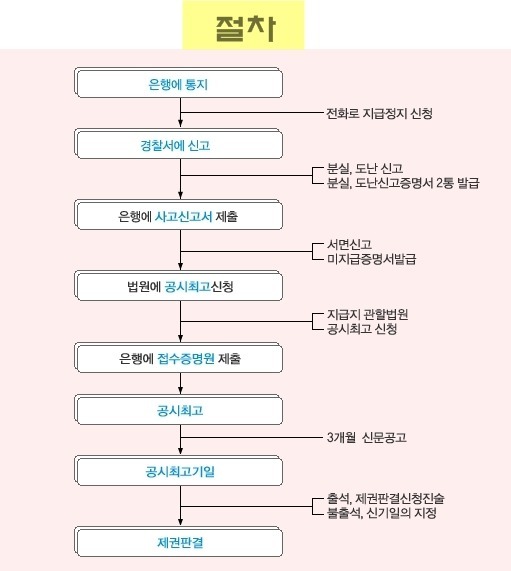경찰관이 말하는 수표 분실시 대처 법 | 인스티즈