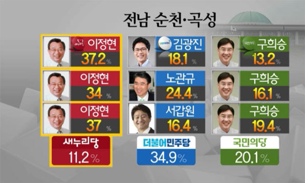김광진 의원 지역구에서의 지지율 | 인스티즈