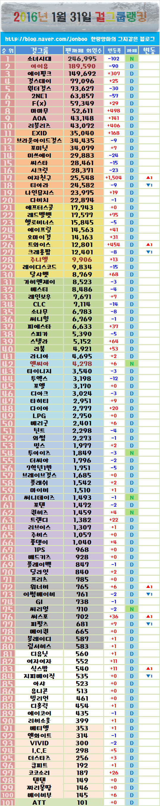 2016년 1월 31일 기준 걸그룹 팬카페 순위 | 인스티즈