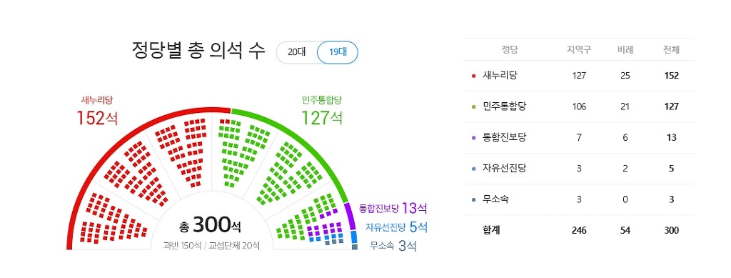 19대 20대 비교 | 인스티즈