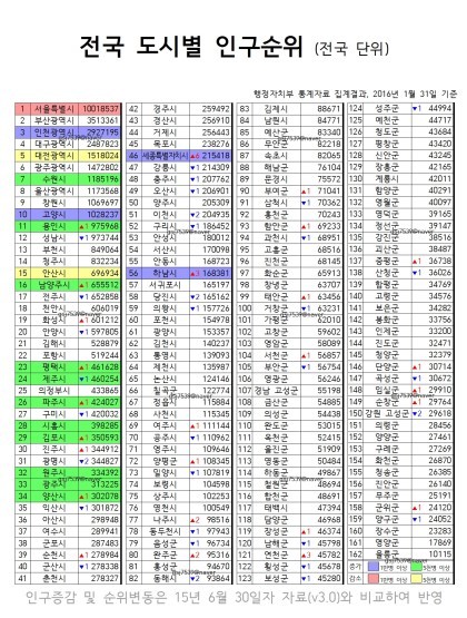 대한민국 도시별 인구 순위 | 인스티즈