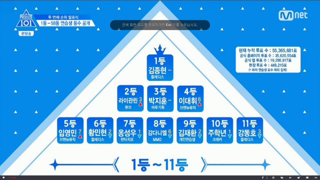 170527 프로듀스 101 시즌2 등수.jpg | 인스티즈