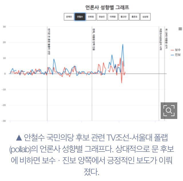 안철수를 사랑하는 언론... | 인스티즈