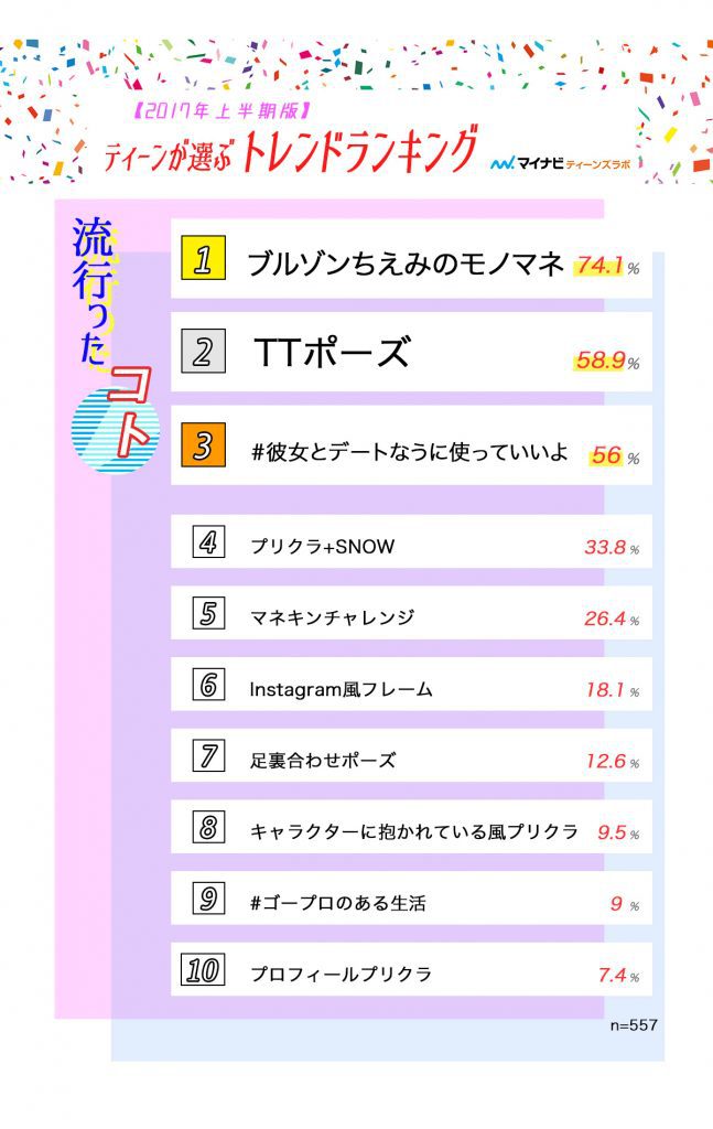 2017 일본 10대 트렌드 트와이스,TT포즈 2위 ㄷㄷㄷㄷㄷ ㄷ | 인스티즈
