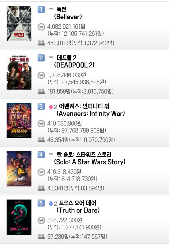 영화 박스오피스 (5월 26일) | 인스티즈