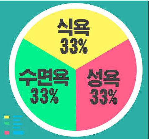 인간의 3대 욕구 중에 가장 참기 힘든 것은?? | 인스티즈