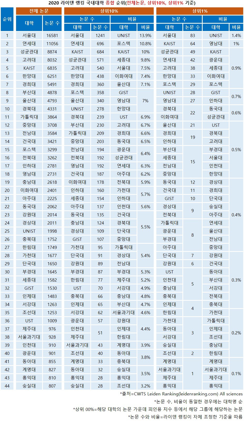 ㄷ2020년 라이덴 랭킹 (국내 대학 순위) | 인스티즈