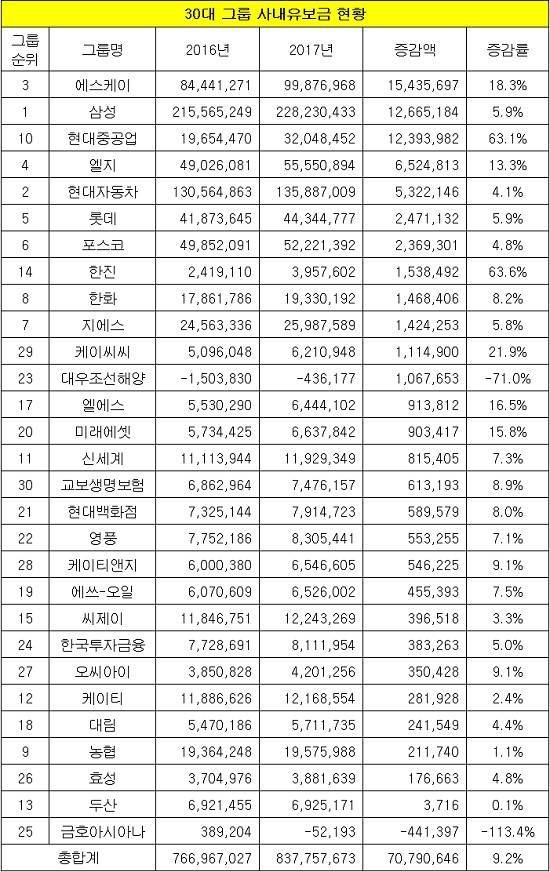 몇 년 후 1000조 가능할 거 같은 30대 그룹 사내유보금 | 인스티즈