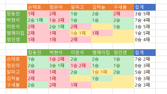 소사이어티 게임 시즌 2 3회 두뇌게임 개인별 성적 | 인스티즈