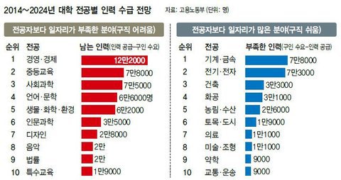 취업) 기업이 선호하는 학과.jpg | 인스티즈
