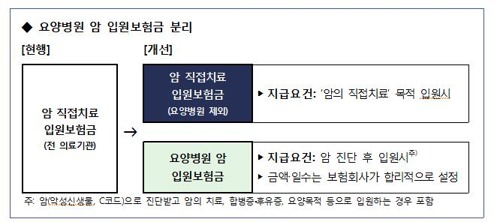 수술·항암·연명치료만 암보험금 지급..요양병원비는 따로 | 인스티즈