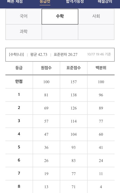좀전에 뜬 10/17 모의고사 등급컷 | 인스티즈