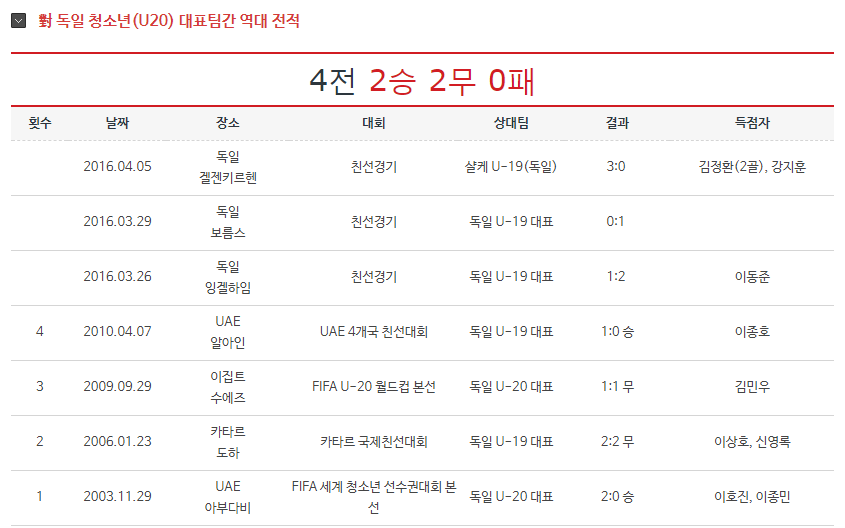 대한민국 vs 독일 멕시코 스웨덴 상대전적(국가대표~U20대표팀) | 인스티즈