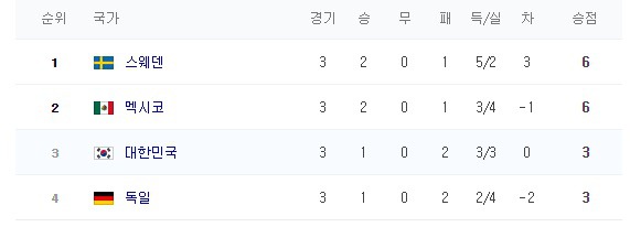 사실상 F조 최대의 이변.gif | 인스티즈