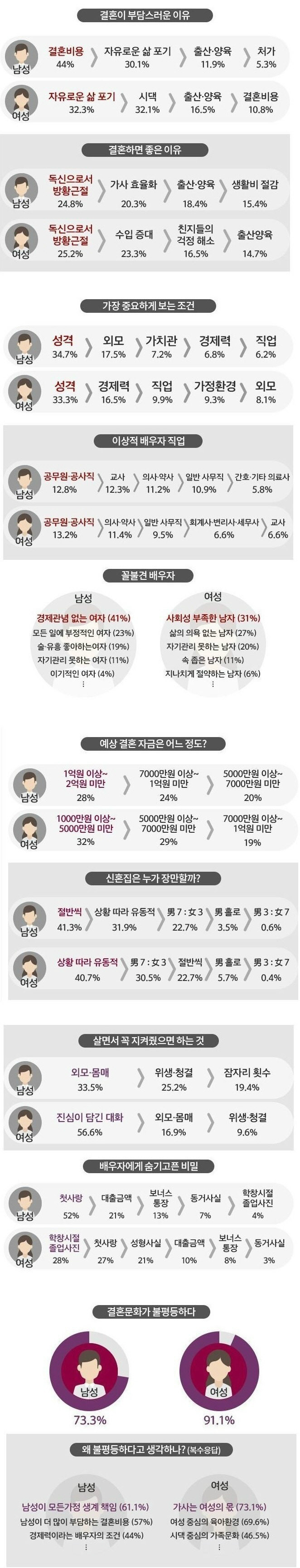 미혼남녀가 생각하는 결혼 | 인스티즈
