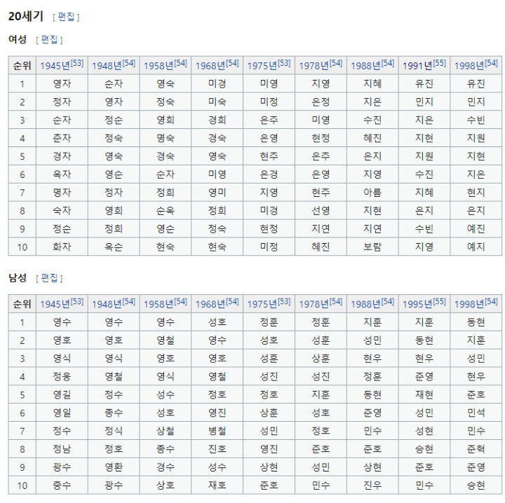 시대별로 가장 흔한 이름 TOP10 | 인스티즈