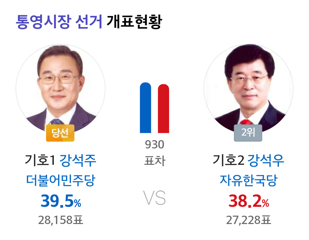 통영시장선거ㅎㄷㄷ | 인스티즈